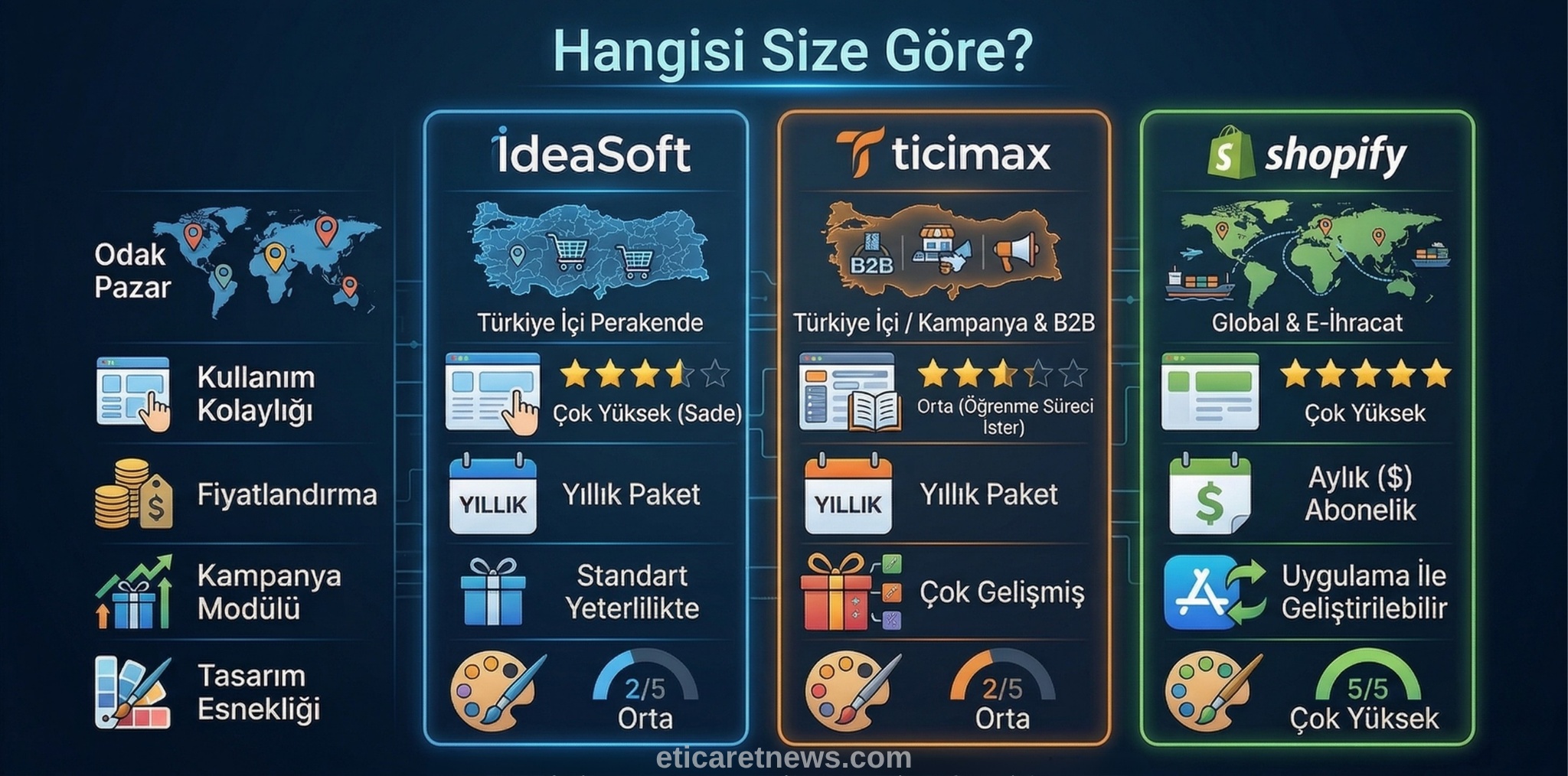 IdeaSoft mu, Ticimax mi, Shopify mı? E-Ticaret Altyapıları